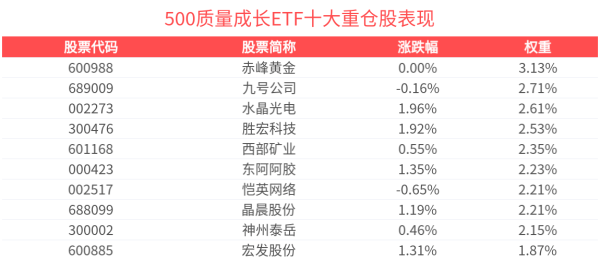 专业实盘配资杠杆 500质量成长ETF(560500)涨近1%，机构：推荐提升对于市值因子以及成长因子的配置权重